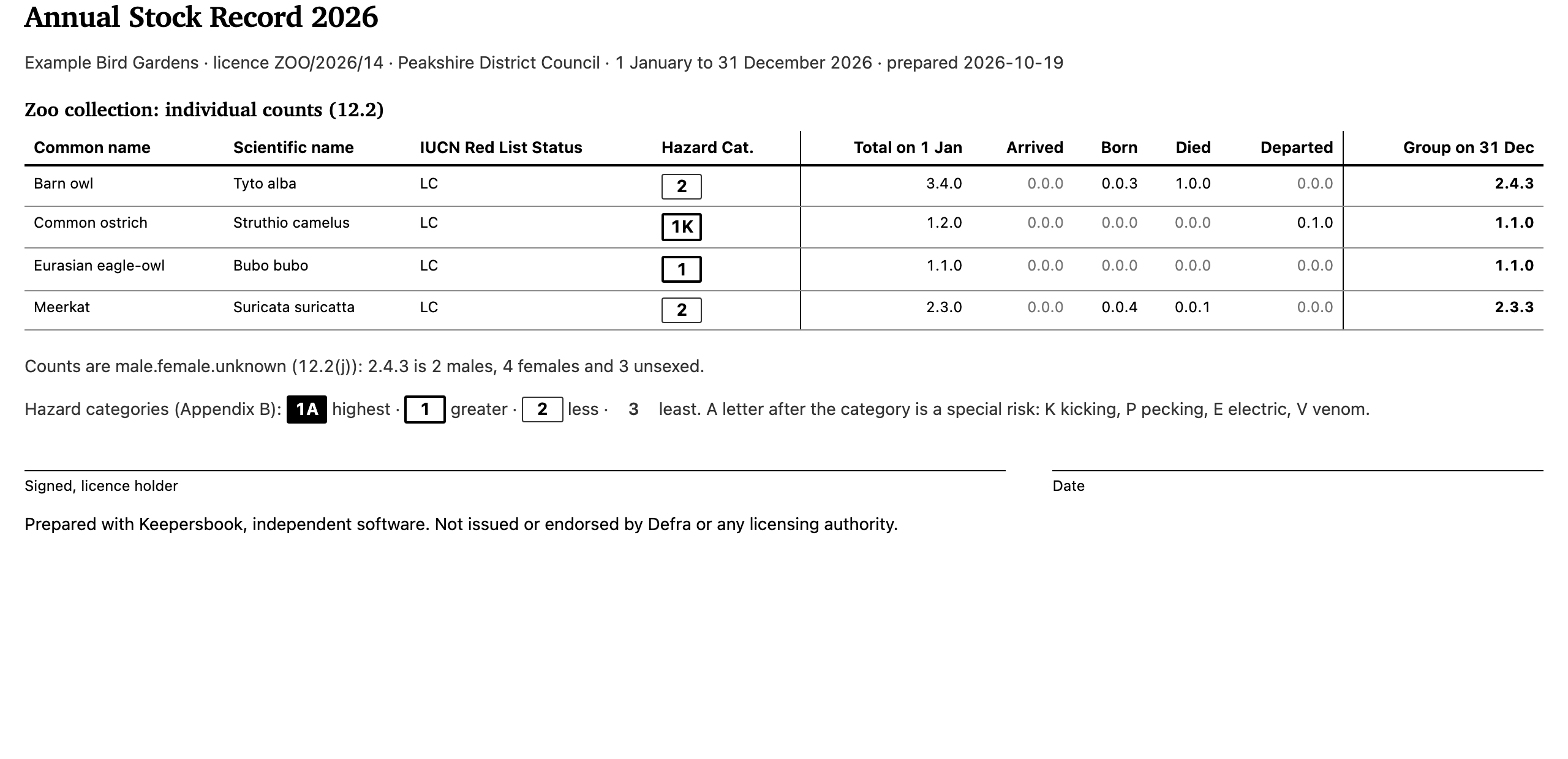 The printed Annual Stock Record for 2026: four species with IUCN status, hazard category and male.female.unknown counts across the Table 12.1 columns, with a signature block underneath.